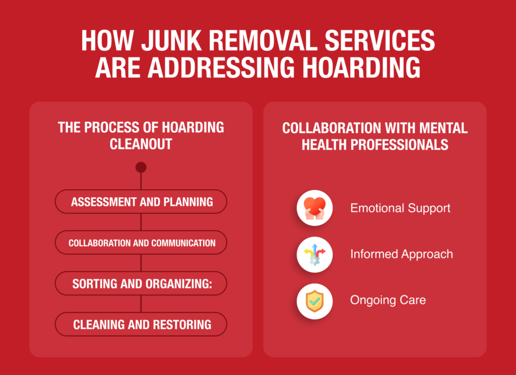 Infographic of How Junk Removal Services Are Addressing Hoarding showing the cleanout process and collaboration with mental health professionals