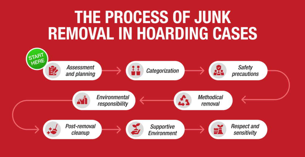 Graphic of step-by-step junk removal process in hoarding cases, from assessment and categorization to removal and respectful cleanup